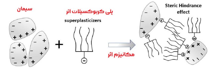 مکانیزم شیمیایی ترکیبات ابر روان کننده بتن