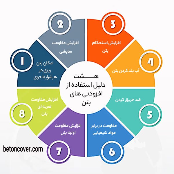 اینفوگرافی افزودنی های بتن